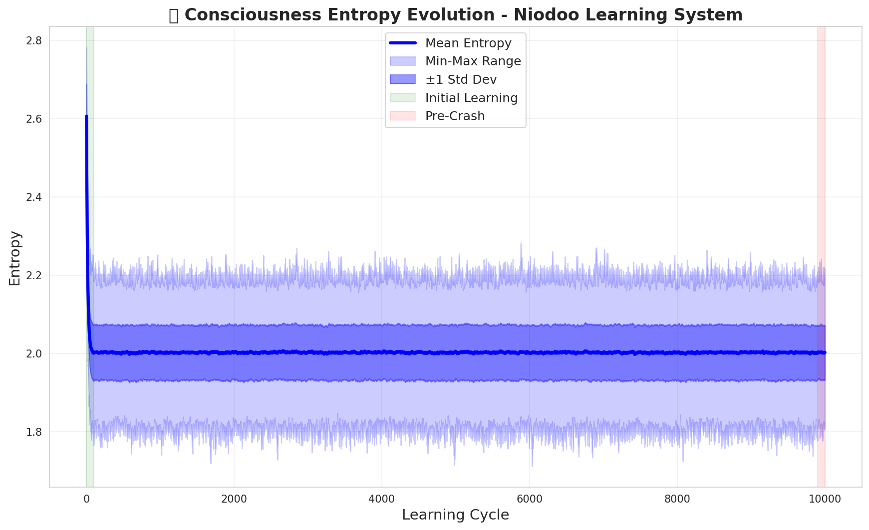 Consciousness Entropy Evolution - Niodoo Learning System