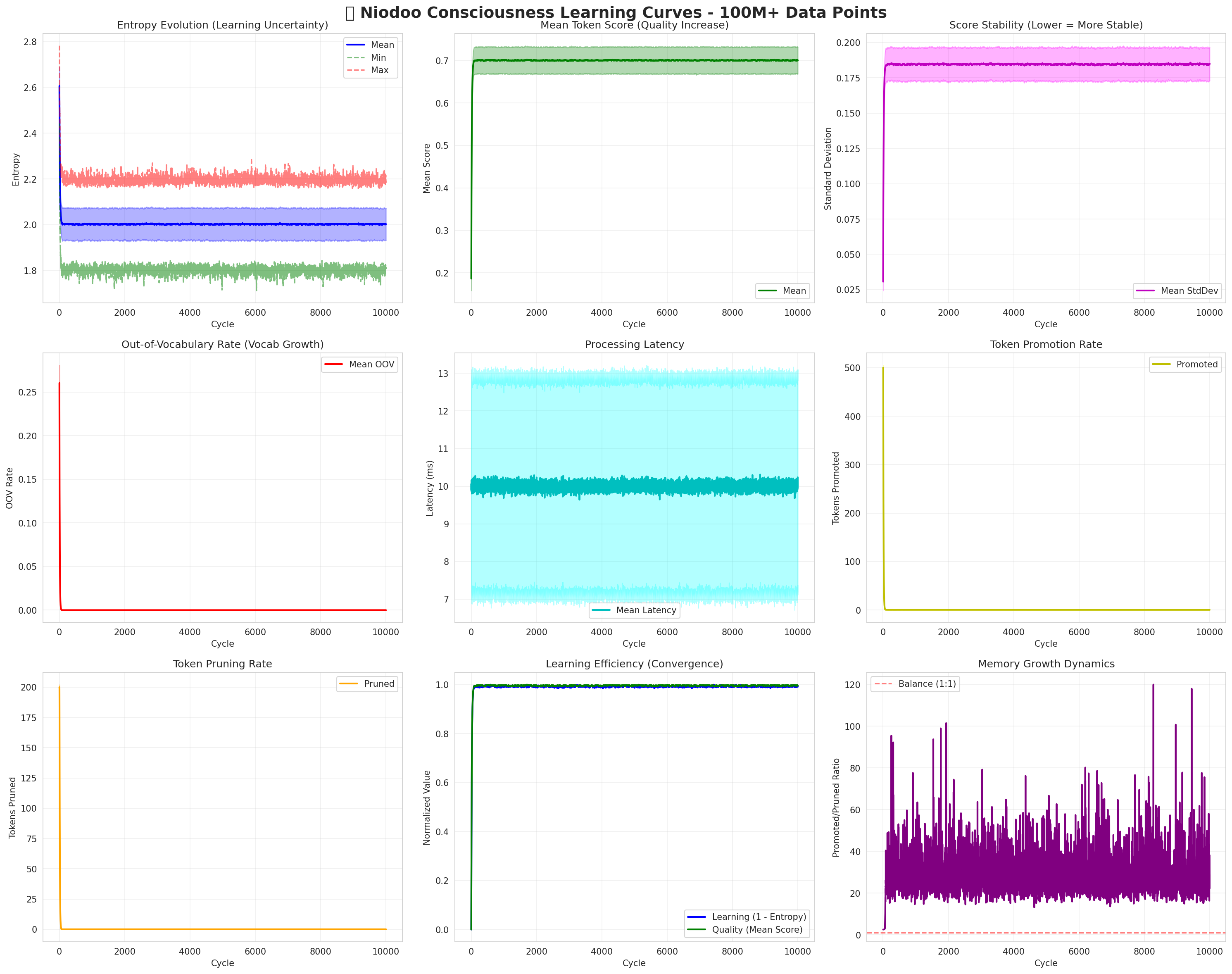 Niodoo Consciousness Learning Curves - 100M+ Data Points